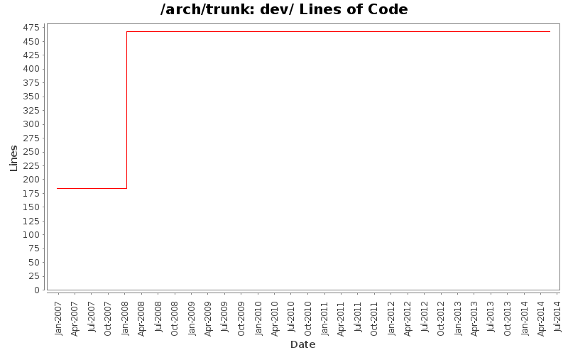 dev/ Lines of Code