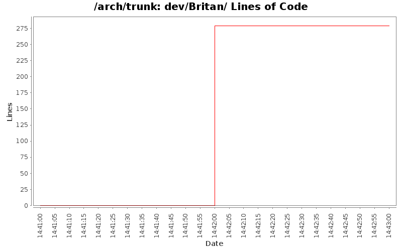 dev/Britan/ Lines of Code