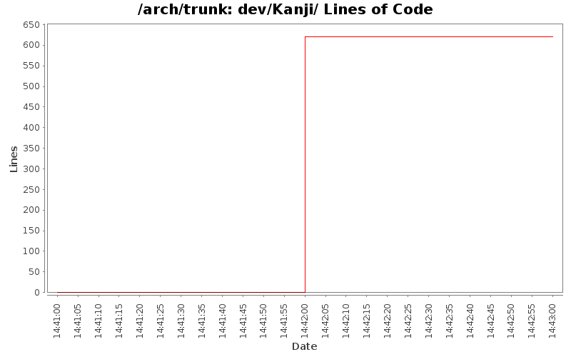 dev/Kanji/ Lines of Code
