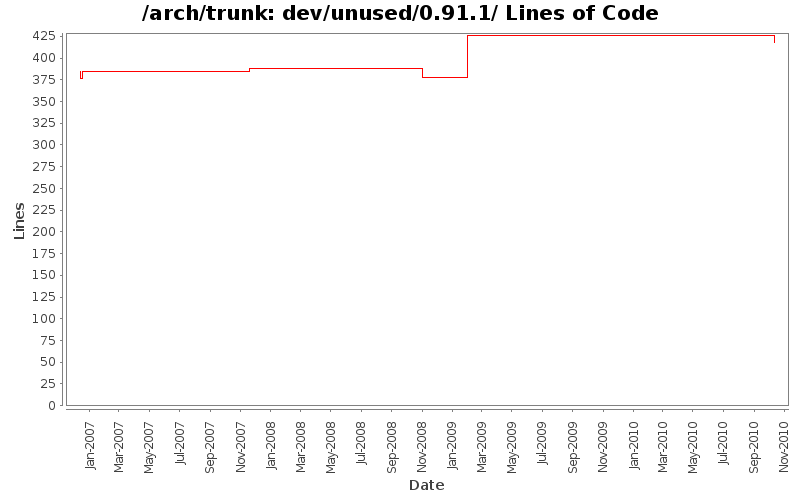 dev/unused/0.91.1/ Lines of Code