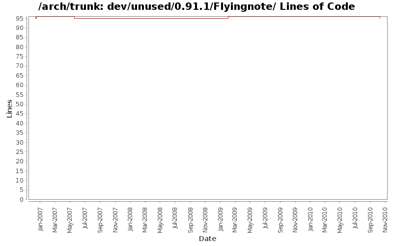 dev/unused/0.91.1/Flyingnote/ Lines of Code