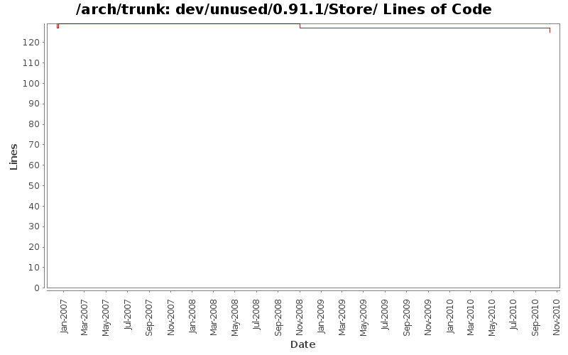 dev/unused/0.91.1/Store/ Lines of Code