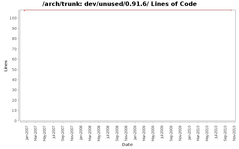 dev/unused/0.91.6/ Lines of Code