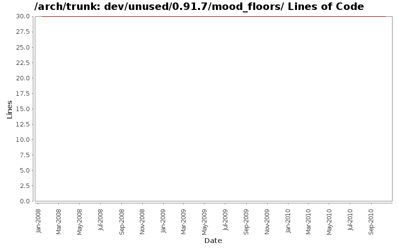 dev/unused/0.91.7/mood_floors/ Lines of Code