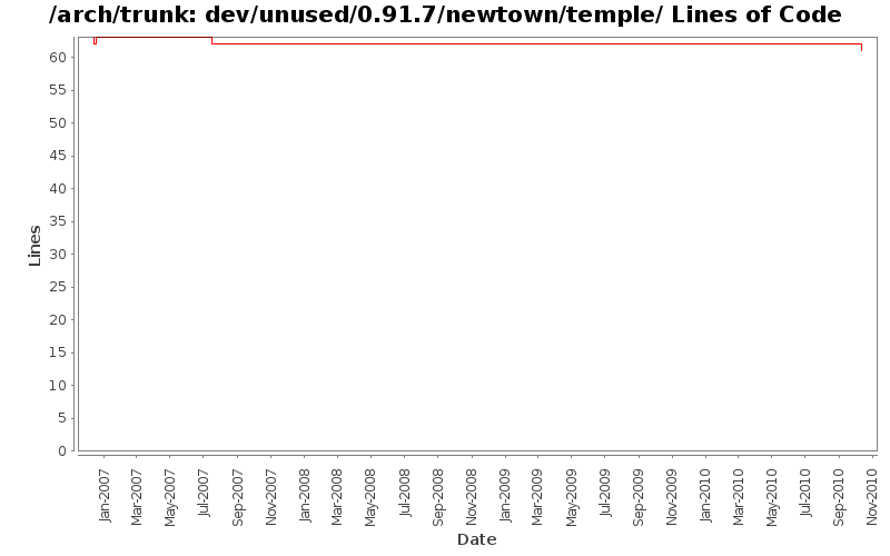 dev/unused/0.91.7/newtown/temple/ Lines of Code