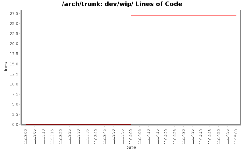 dev/wip/ Lines of Code
