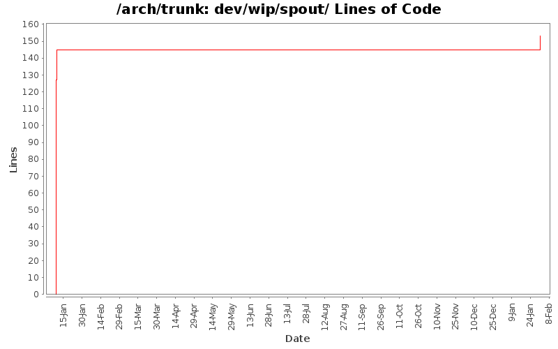 dev/wip/spout/ Lines of Code