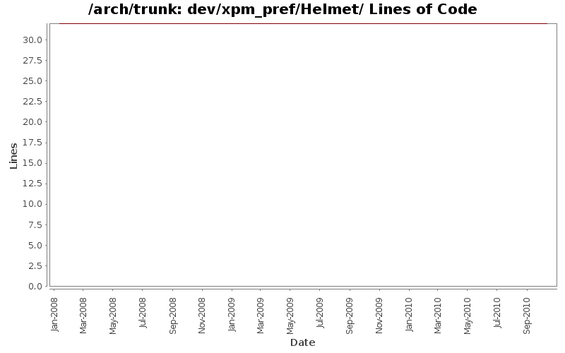dev/xpm_pref/Helmet/ Lines of Code