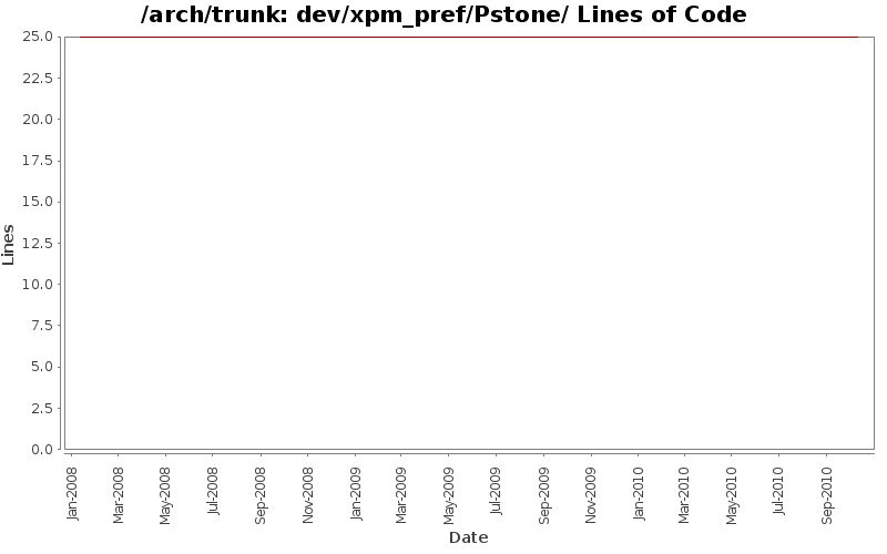 dev/xpm_pref/Pstone/ Lines of Code