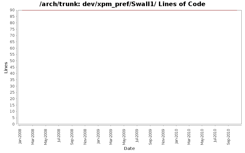 dev/xpm_pref/Swall1/ Lines of Code
