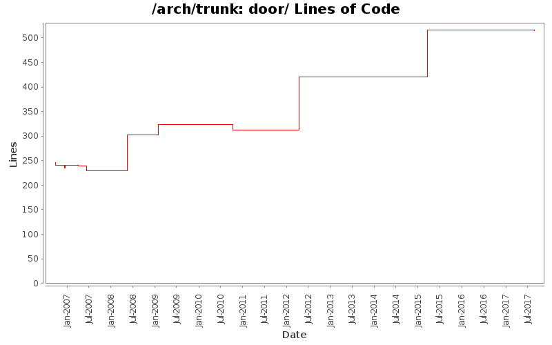door/ Lines of Code