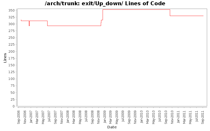 exit/Up_down/ Lines of Code