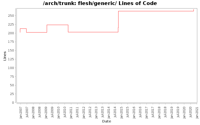 flesh/generic/ Lines of Code