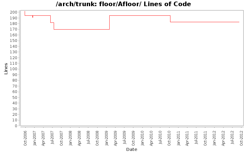 floor/Afloor/ Lines of Code
