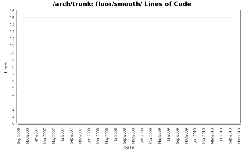floor/smooth/ Lines of Code