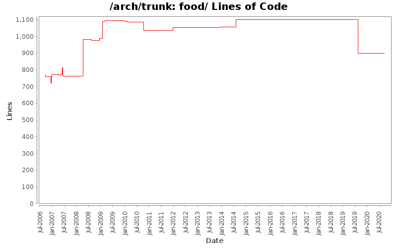 food/ Lines of Code