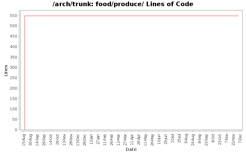 food/produce/ Lines of Code