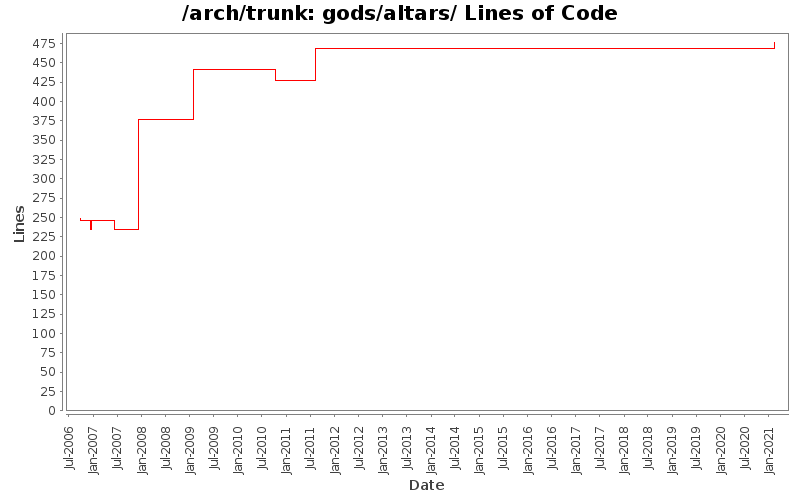 gods/altars/ Lines of Code