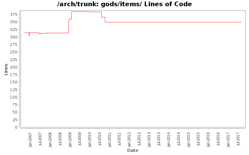 gods/items/ Lines of Code
