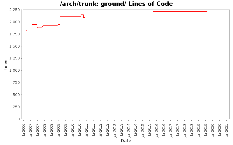 ground/ Lines of Code