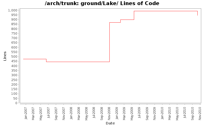 ground/Lake/ Lines of Code