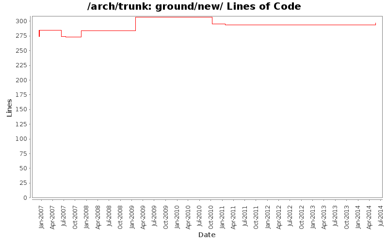 ground/new/ Lines of Code