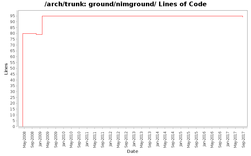 ground/nimground/ Lines of Code