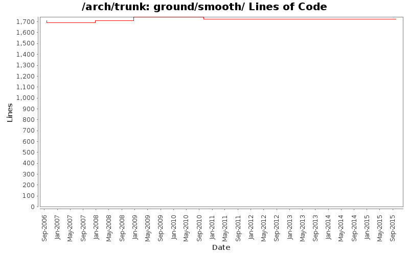 ground/smooth/ Lines of Code