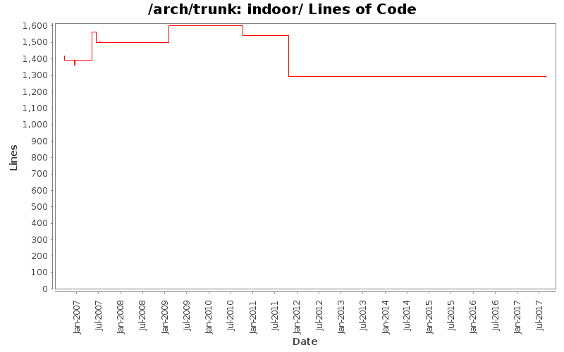 indoor/ Lines of Code