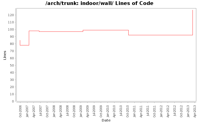 indoor/wall/ Lines of Code