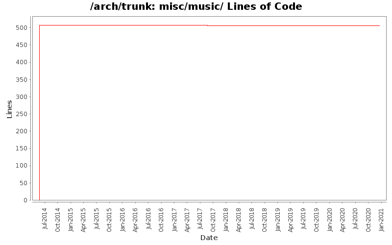 misc/music/ Lines of Code