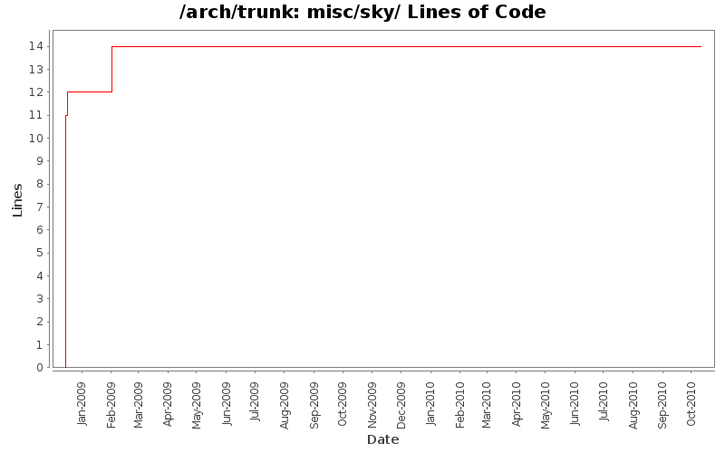 misc/sky/ Lines of Code