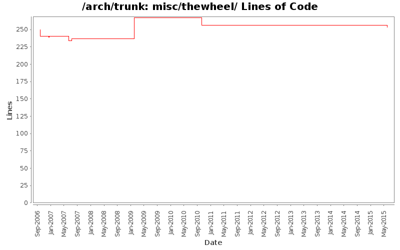misc/thewheel/ Lines of Code