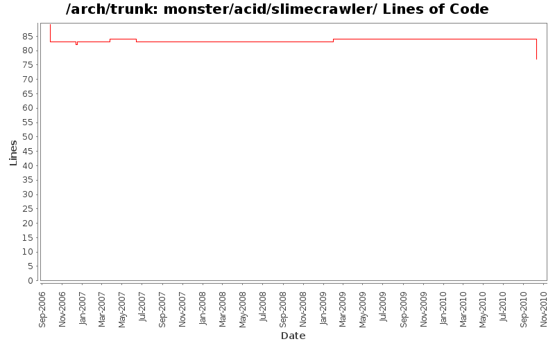 monster/acid/slimecrawler/ Lines of Code