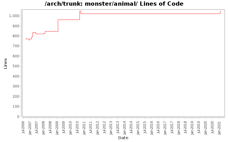 monster/animal/ Lines of Code