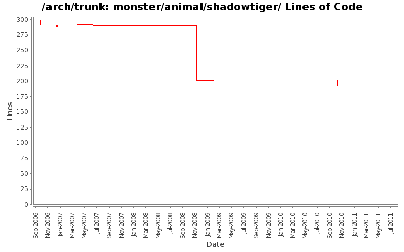 monster/animal/shadowtiger/ Lines of Code