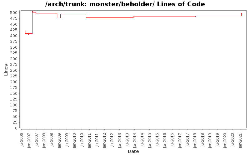monster/beholder/ Lines of Code