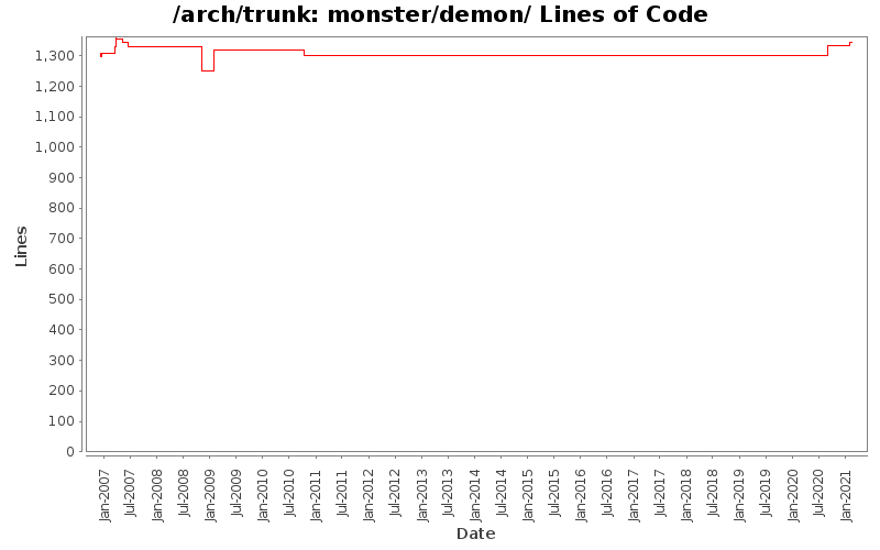 monster/demon/ Lines of Code