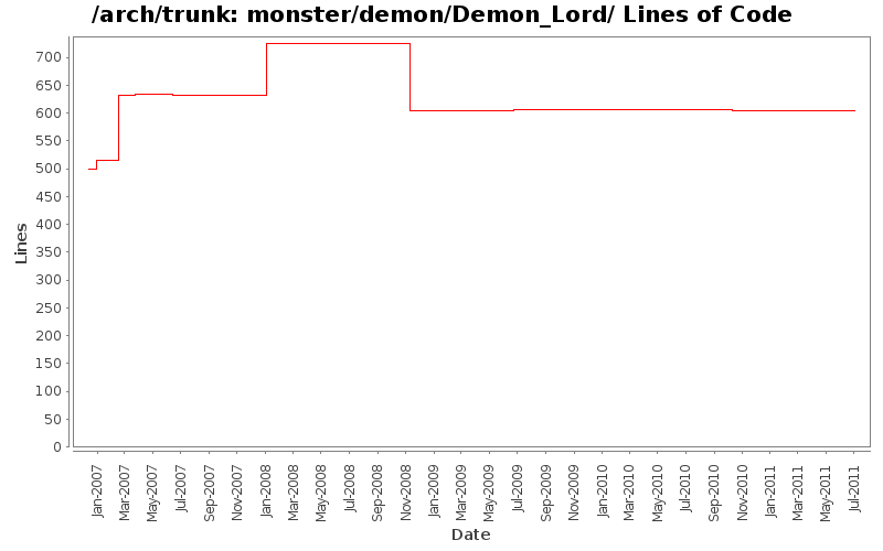 monster/demon/Demon_Lord/ Lines of Code