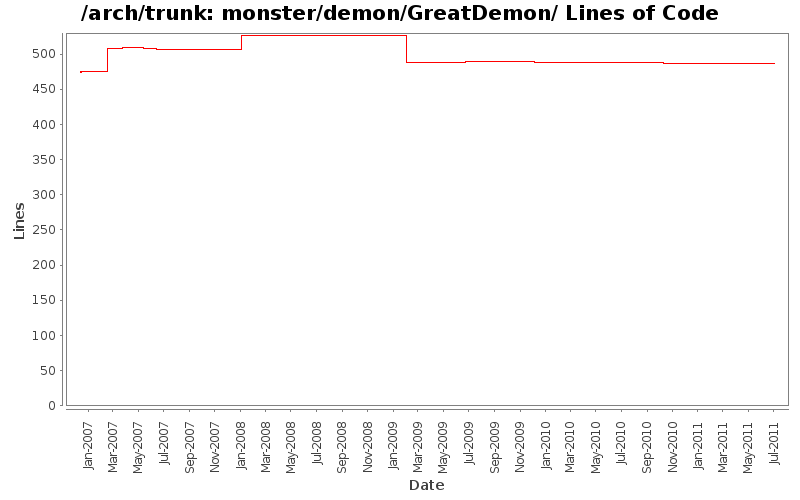 monster/demon/GreatDemon/ Lines of Code