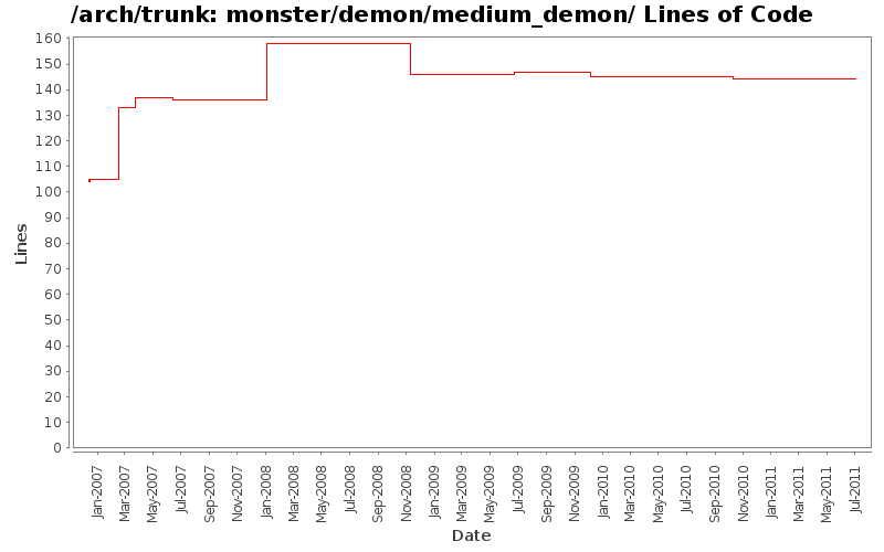 monster/demon/medium_demon/ Lines of Code