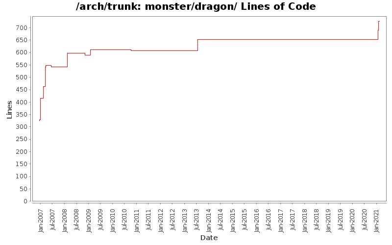 monster/dragon/ Lines of Code