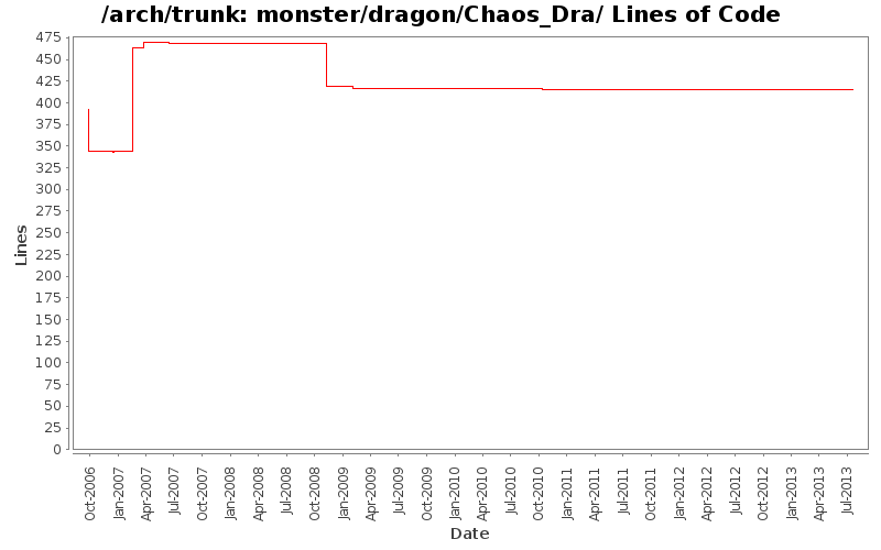 monster/dragon/Chaos_Dra/ Lines of Code