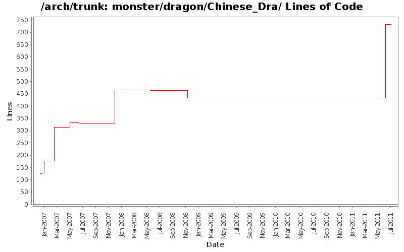 monster/dragon/Chinese_Dra/ Lines of Code
