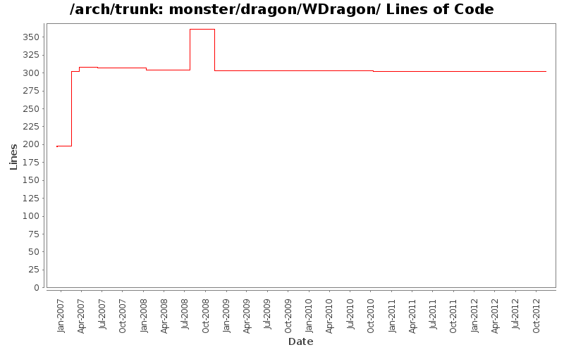 monster/dragon/WDragon/ Lines of Code