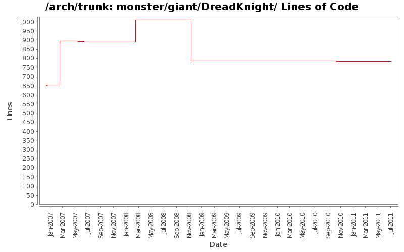 monster/giant/DreadKnight/ Lines of Code