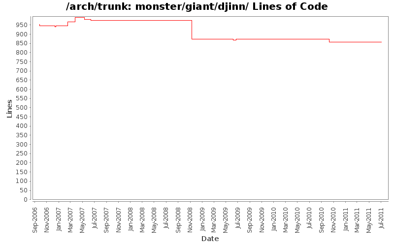 monster/giant/djinn/ Lines of Code