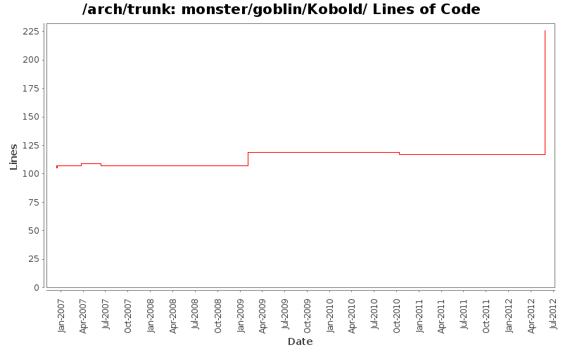 monster/goblin/Kobold/ Lines of Code