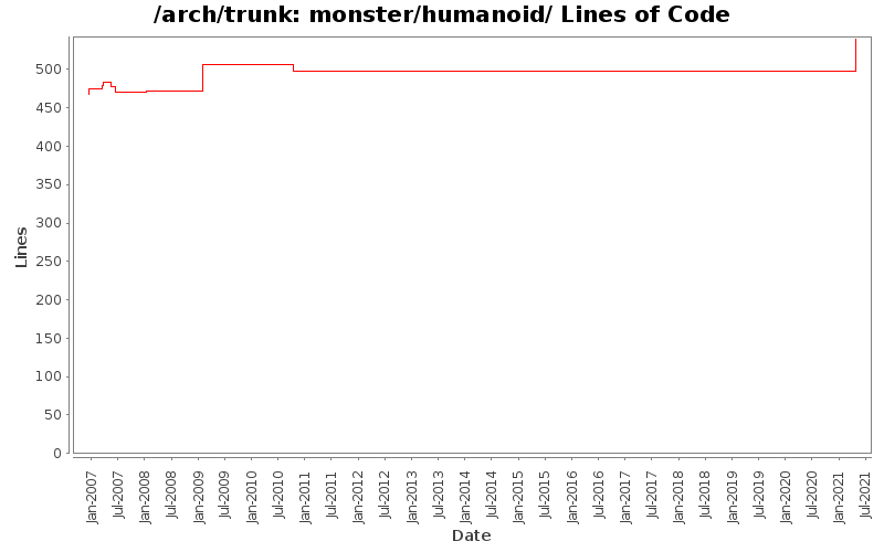 monster/humanoid/ Lines of Code