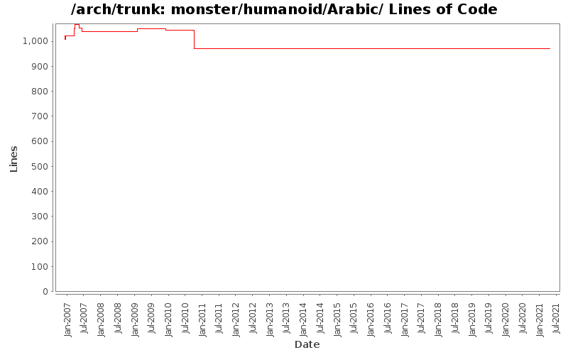 monster/humanoid/Arabic/ Lines of Code
